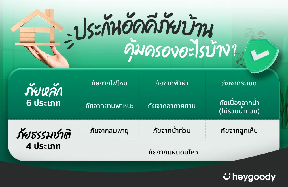 ความคุ้มครองของประกันอัคคีภัย