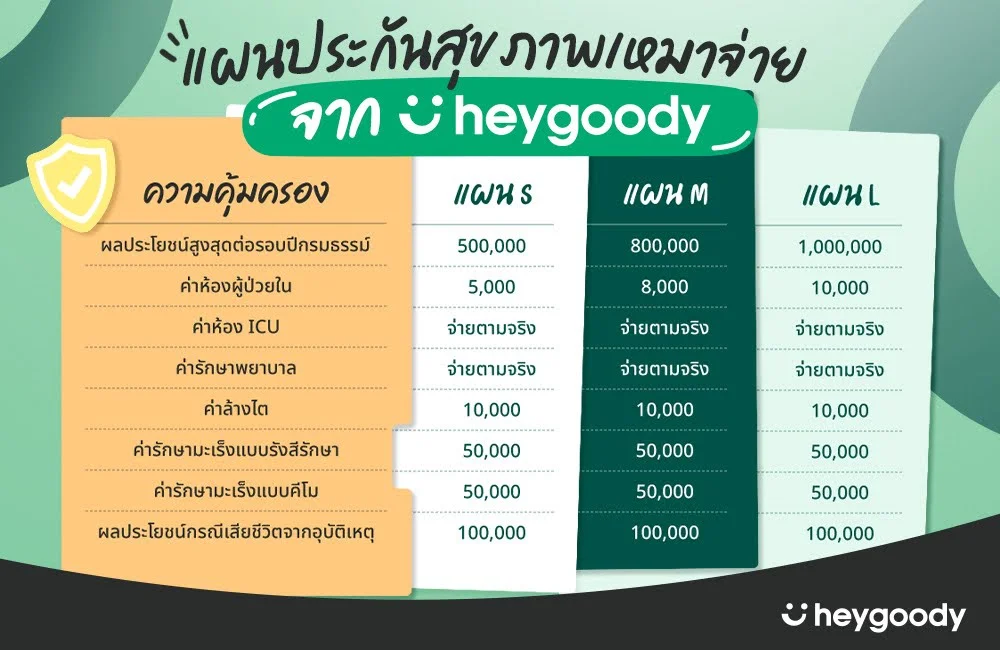 เปรียบเทียบประกันสุขภาพเหมาจ่าย 2567