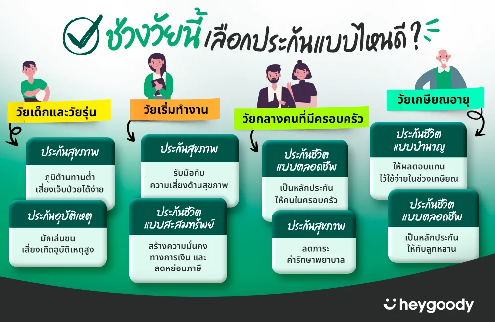 การเลือกประกันให้เหมาะสมแต่ละช่วงวัย