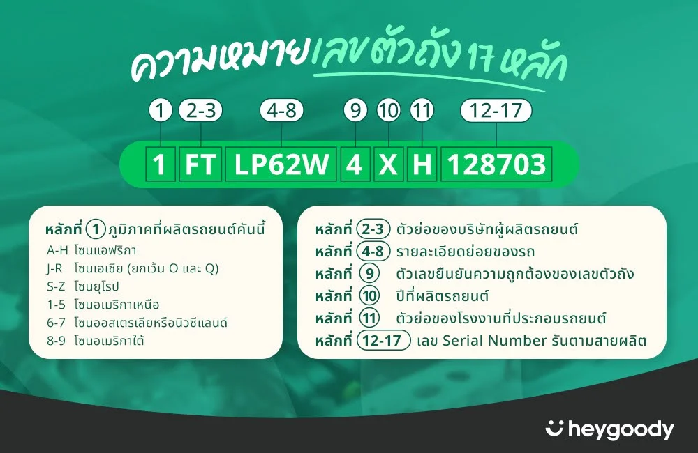 ความหมายของเลขตัวถัง 17 หลัก