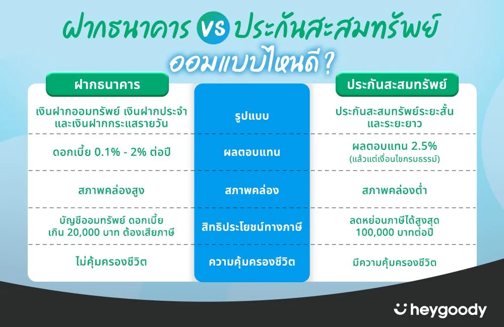 เปรียบเทียบฝากเงินกับธนาคารและประกันสะสมทรัพย์