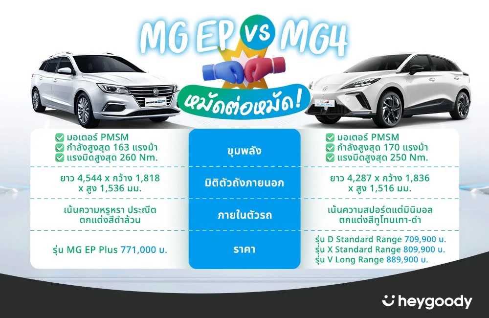 เปรียบเทียบ MG EP vs MG4 รุ่นไหนเหนือกว่า