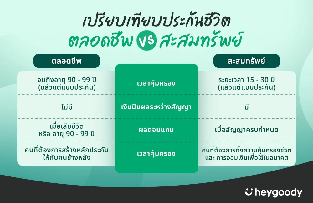 ความแตกต่างระหว่าง ประกันชีวิตตลอดชีพและสะสมทรัพย์