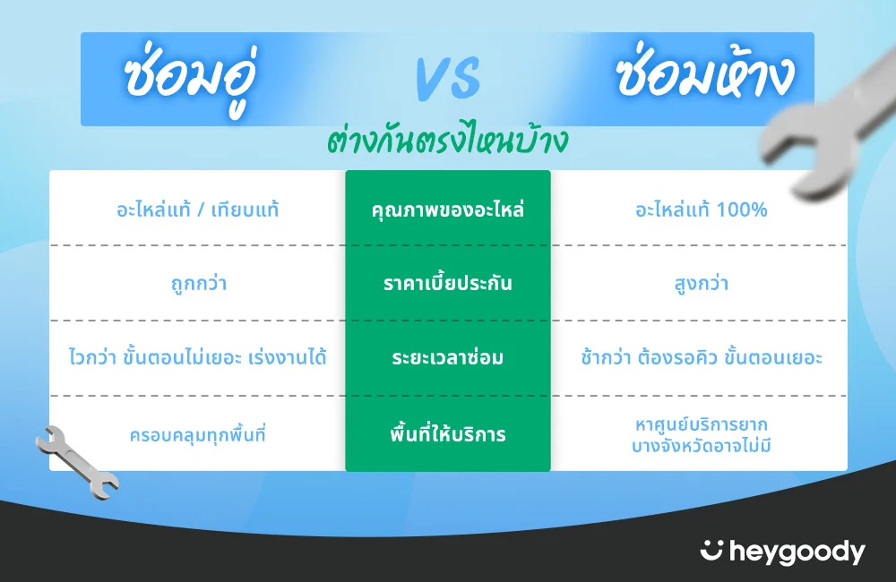 ซ่อมอู่กับซ่อมห้างต่างกันยังไง