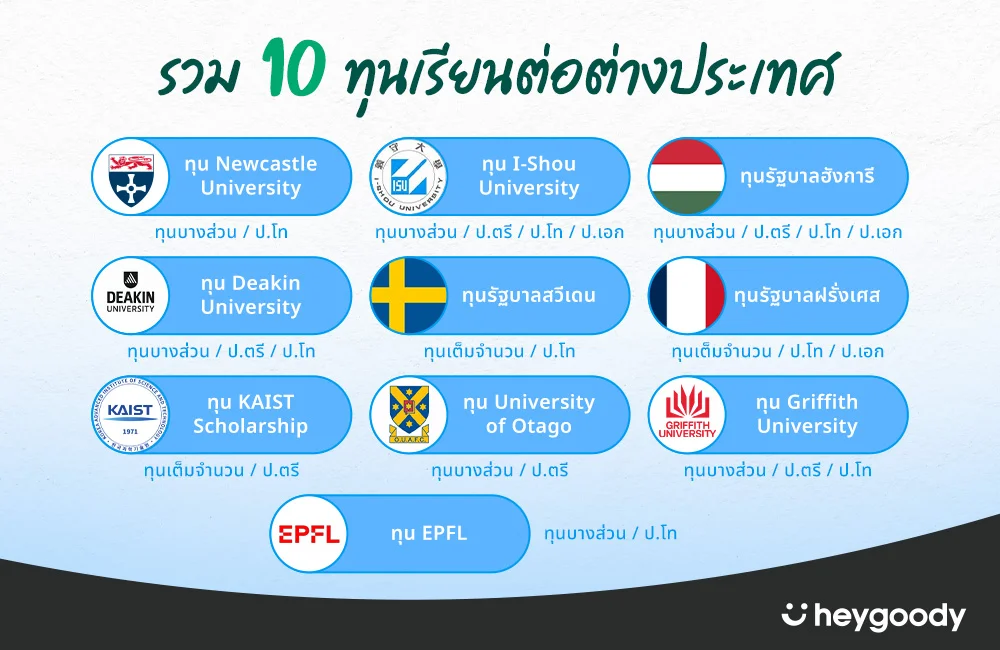 รวม 10 ทุนเรียนต่อต่างประเทศ 2025